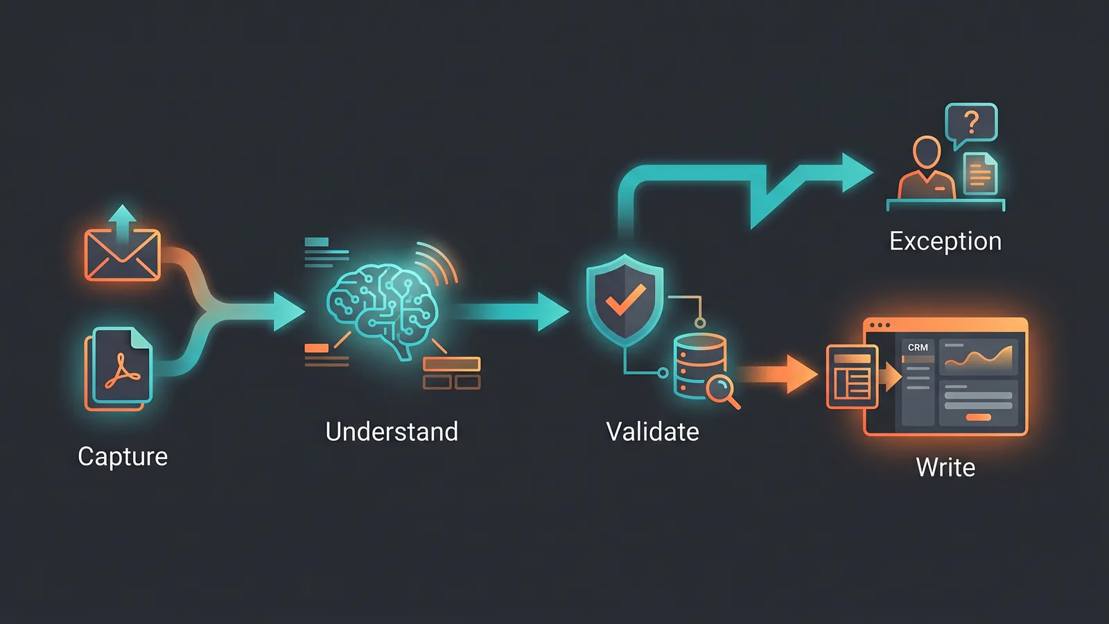 Fünfstufige automatisierte Verarbeitungskette von der Erfassung über KI-Verständnis und Validierung bis zum Schreiben in CRM und ERP mit Ausnahmeprüfung durch einen Menschen.